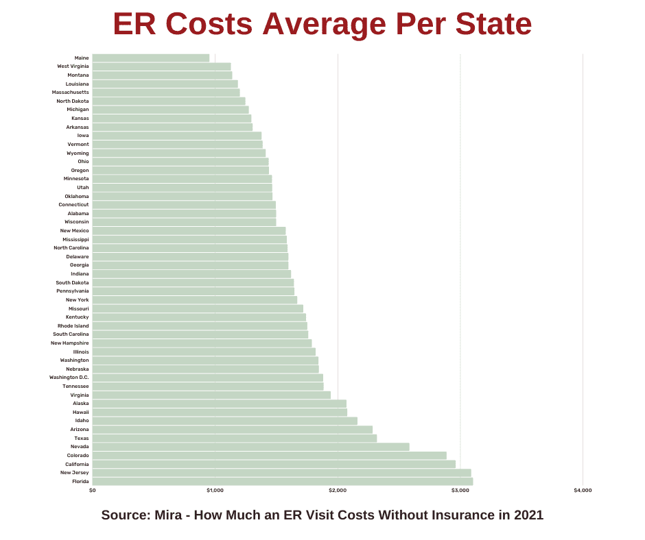 primary care costs average per state