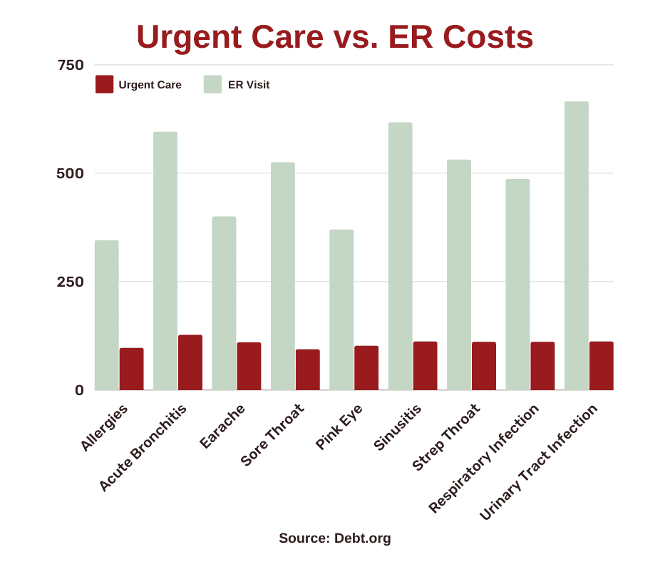 primary care costs, comparing urgent care and ER visits
